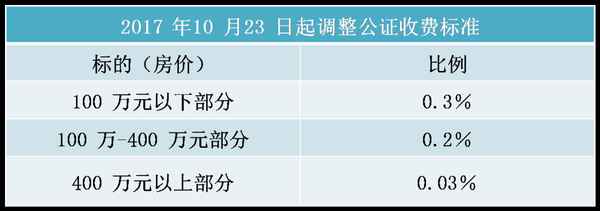 上海房產(chǎn)公證(上海房產(chǎn)公證收費(fèi)80一平方)