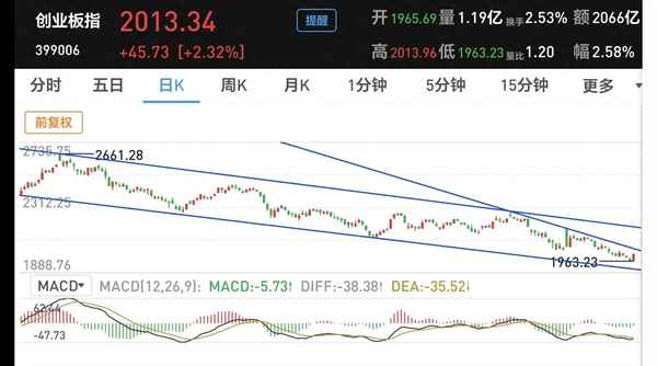 创业板走势分析最新(创业板走势分析最新报告)