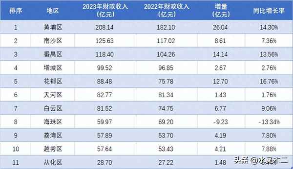 广州财经排名;广州财经是一本还是二本