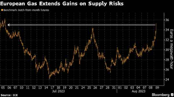 英国天然气期货涨0.49%-欧洲天然气期货最新消息