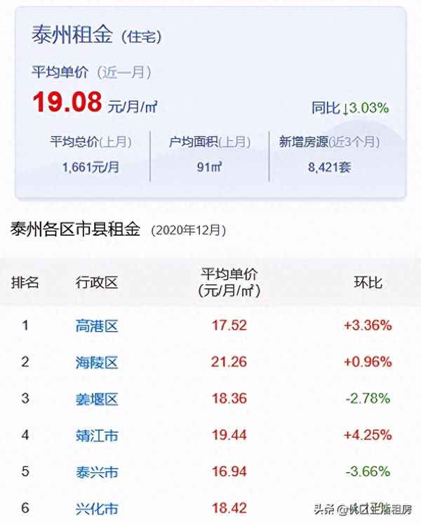 泰州一般在哪里发布租房_泰州市租房子