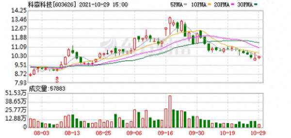 科森科技能长期持有吗—科森科技怎么样
