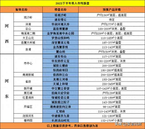 长沙别墅楼盘最新开盘2023;长沙最顶级富人区