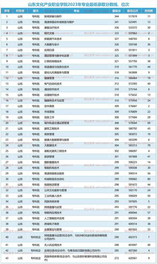 山东文化产业职业学院-山东文化产业职业学院单招录取线