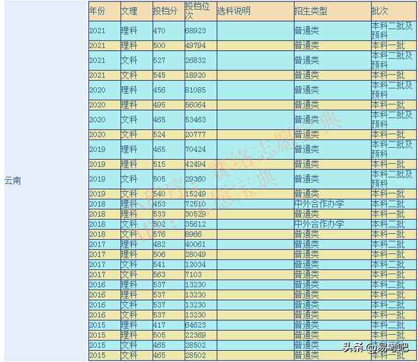 云南財經(jīng)大學(xué)學(xué)費,云南財經(jīng)大學(xué)學(xué)費代償
