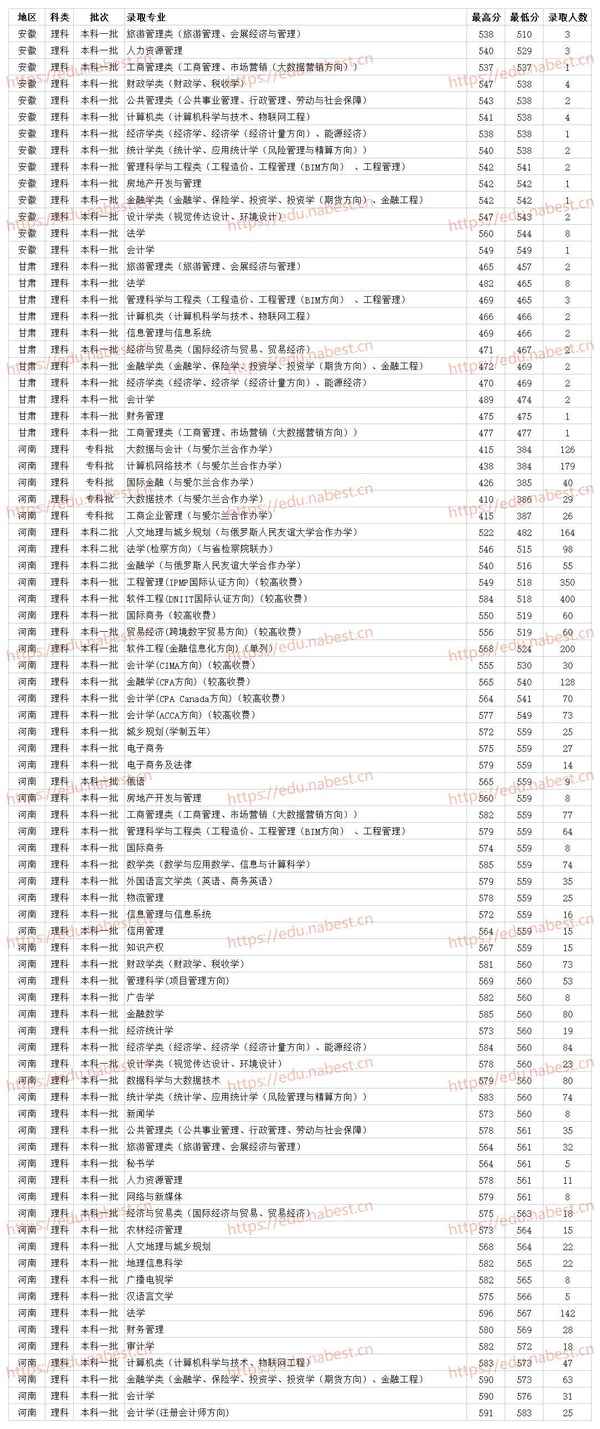 河南财经政法大学专科专业分数线(河南财经政法大学专科各专业录取分数线)
