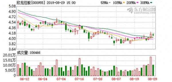 欣龙控股的股价走势_港股腾讯控股00700股价