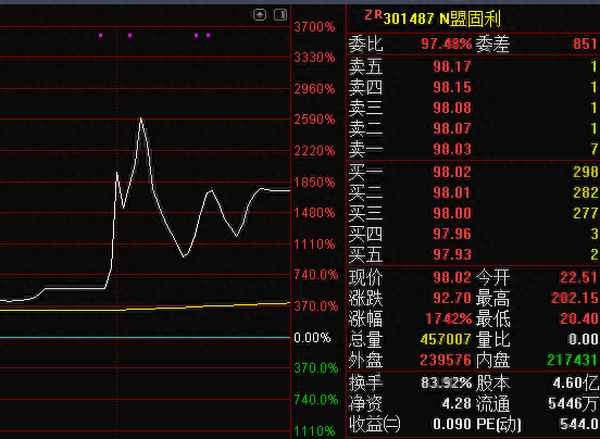 创业板第一天最高涨幅_创业板新股第一天能涨多少