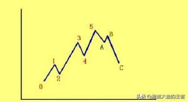 波浪财经;波浪炒股