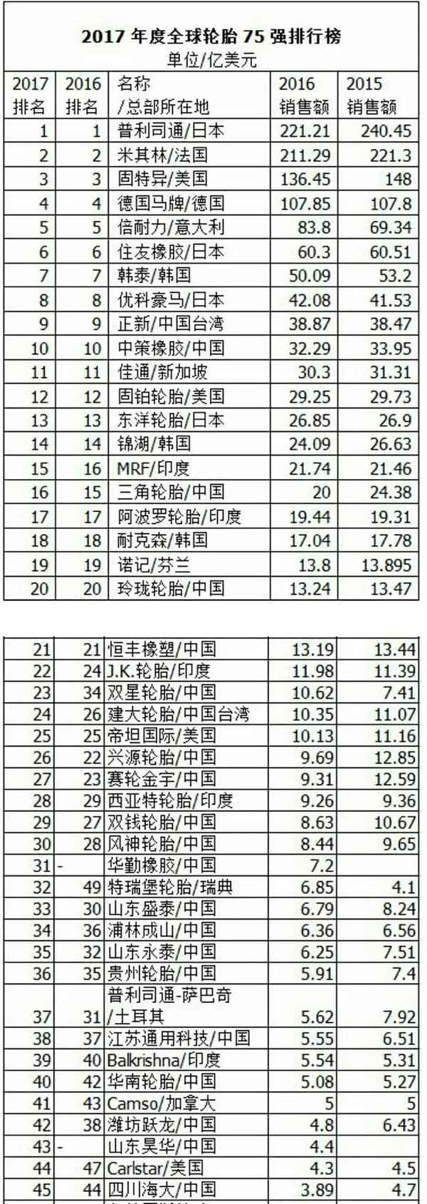 汽車輪胎排名-汽車輪胎排名前十的優(yōu)缺點(diǎn)
