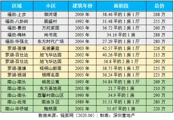 深圳华润开发的楼盘、深圳华润项目