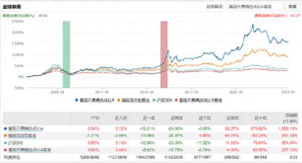 富国天惠成长混合基金怎么样,嘉实价值精选