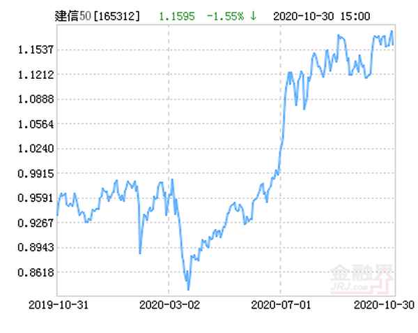建信财经50基金定投;530006建信精选基金