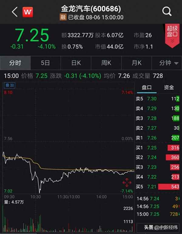 金龙汽车股票价格走势图,金龙汽车股票最新公告