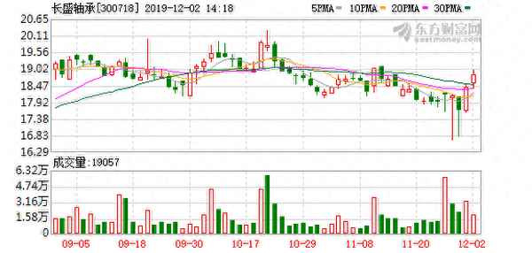 长盛轴承累计跌幅超25%—长盛轴承市盈率
