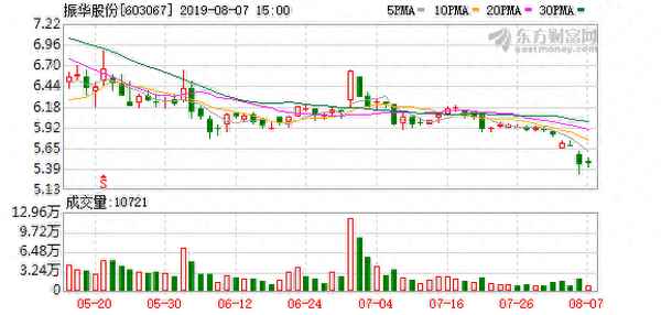 振华股份累计跌幅超20%(600320振华重工股吧)