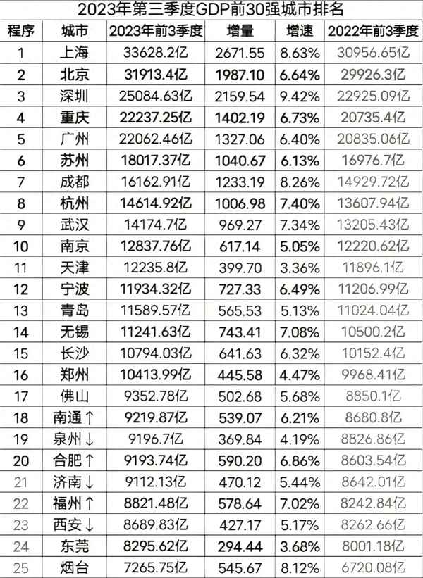 第二季度各城市GDP2023、第二季度各城市gdp