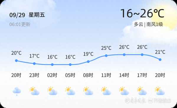 九月二十九號的天氣、九月二十九號天氣,宿遷