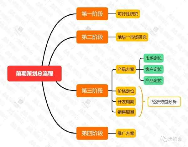房產策劃案-房產策劃主要工作內容