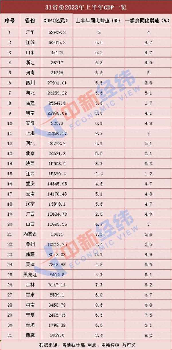 31省市上半年gdp排名(31個省上半年gdp)