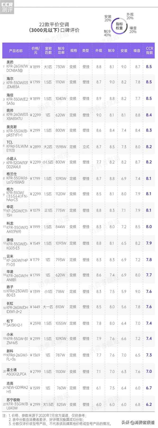 新科空調好嗎值得買嗎、新科空調怎么樣好不好費電嗎