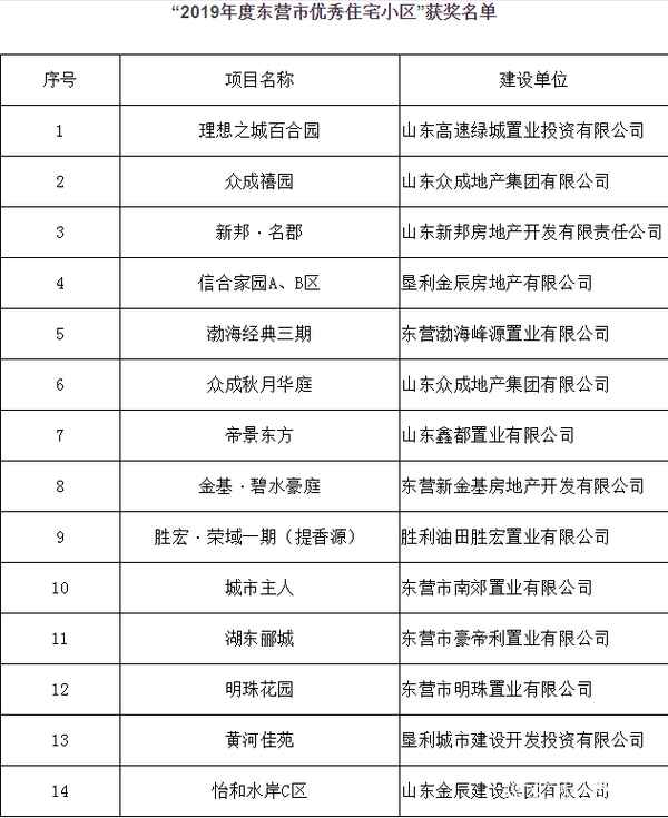 東營市房產-東營市房產管理局電話