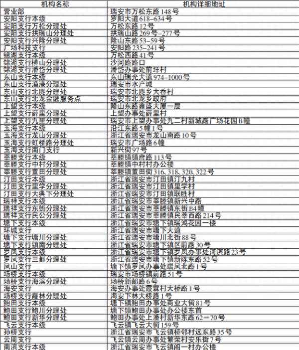 浙江溫州瑞安郵政編碼;浙江溫州瑞安郵政編碼查詢