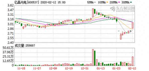 亿晶科技股票行情(亿晶光电业绩公告)
