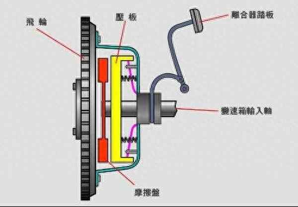 離合器故障的十種表現,離合器片磨完了的表現