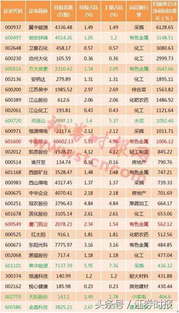 国家队持仓股票一览;社保基金重仓的前十个股票