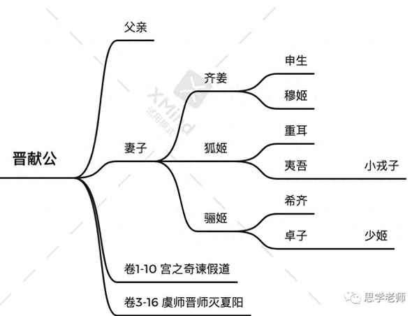 東周列國志故事思維導圖、東周列國志梳理