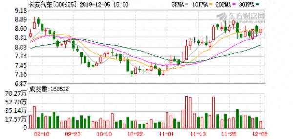 长安汽车股吧分析讨论社区-长安股票什么时候能涨回来