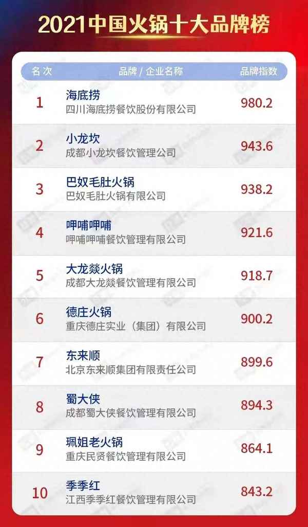 中國十大火鍋連鎖品牌;全國最火的火鍋店排行
