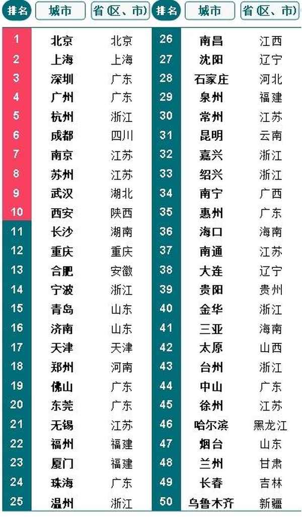 2018投資房產哪個城市_2021投資房產城市