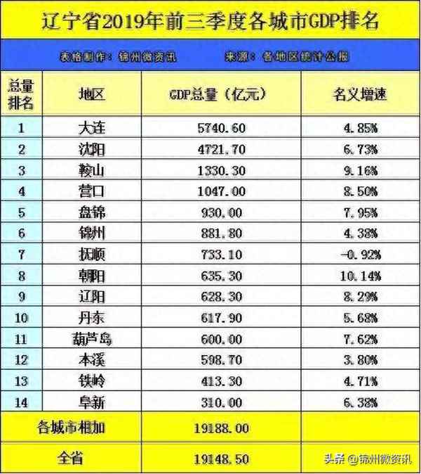朝陽區gdp排名-朝陽各區縣gdp