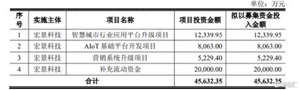 宏景科技股票行情;宏景科技ipo