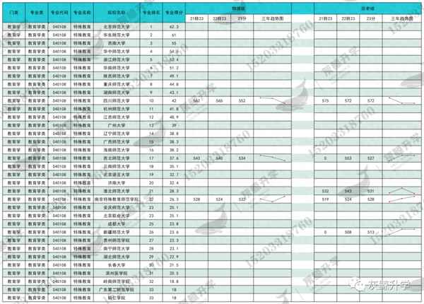 特殊教育專業(yè)大學(xué)排名-特殊教育專業(yè)大學(xué)排名河南