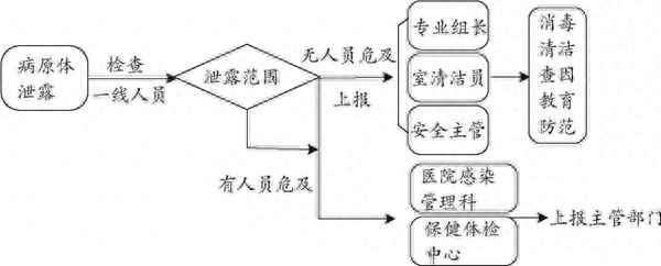 實驗室安全應急預案;實驗室安全應急預案演練腳本