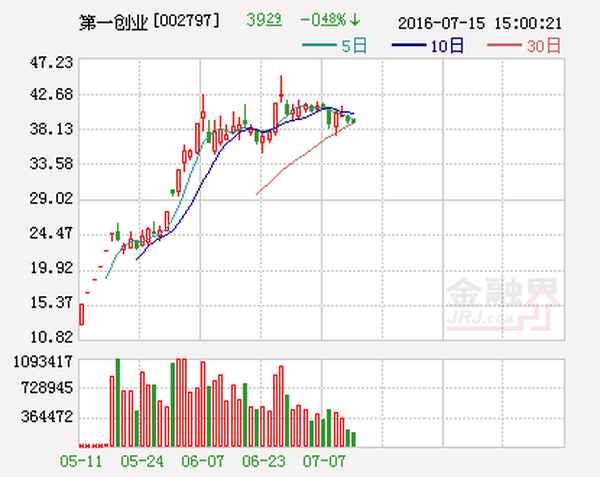 第一创业发行价多少、第一创业最新消息今天