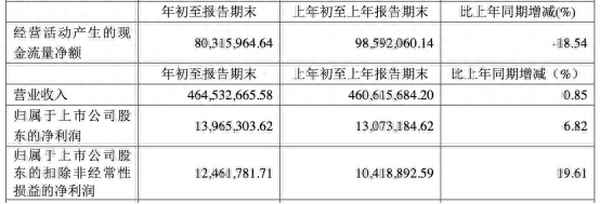中信特钢公司营收同比增长-2.45%至278.75亿元