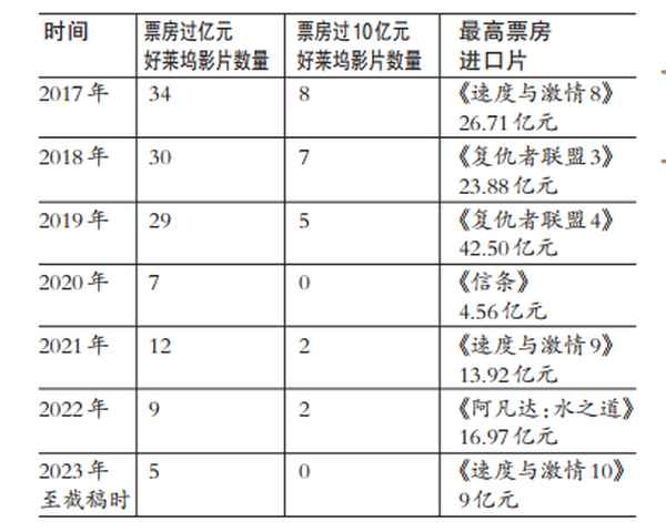 進(jìn)口大片票房遇冷(進(jìn)口電影票房排行榜)