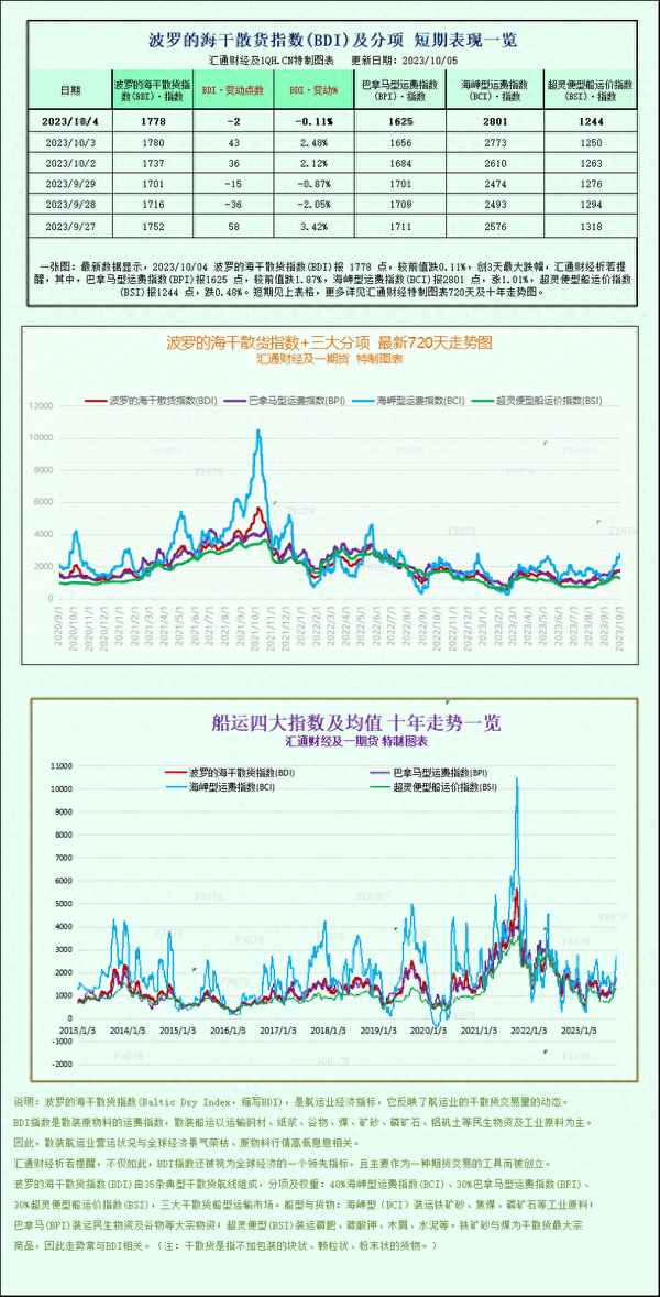 波罗的海干散货指数期货交易-波罗的海干散货指数实时行情