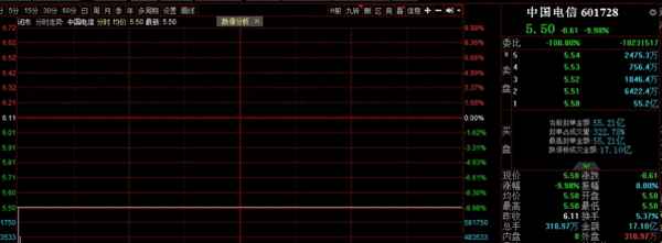 601728中国电信股吧、601728千股千评