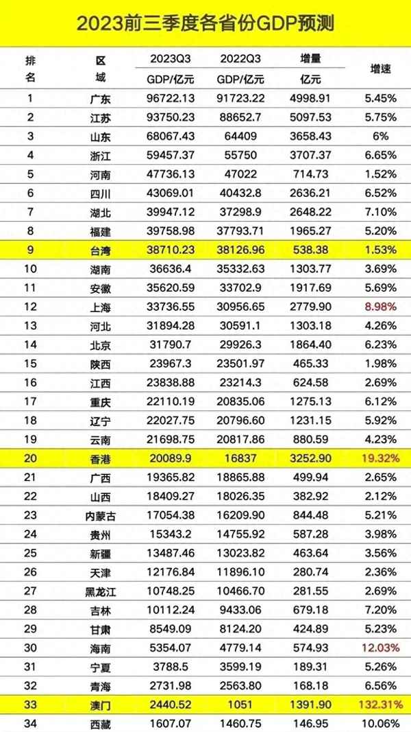 31省份前三季度GDP出炉(31省份前三季度GDP出炉-18省份增速超全国)