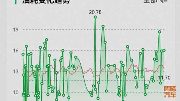 汽车省油的最佳时速,最省油的车排行榜第一名