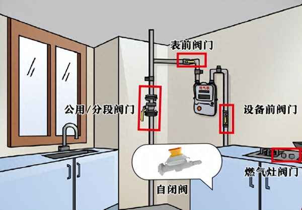 天然气正确关阀门图解—打开天然气的正确顺序图