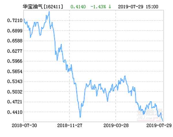 华宝油气净值估算_华宝油气 净值