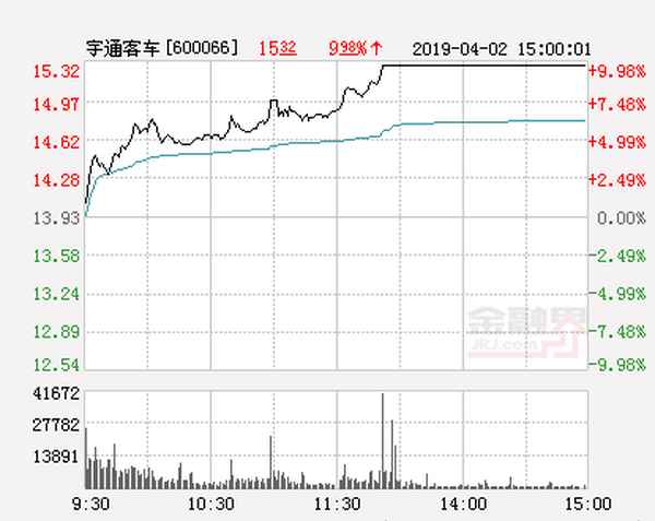 宇通客车的股票交易代码_播放宇通客车的股票