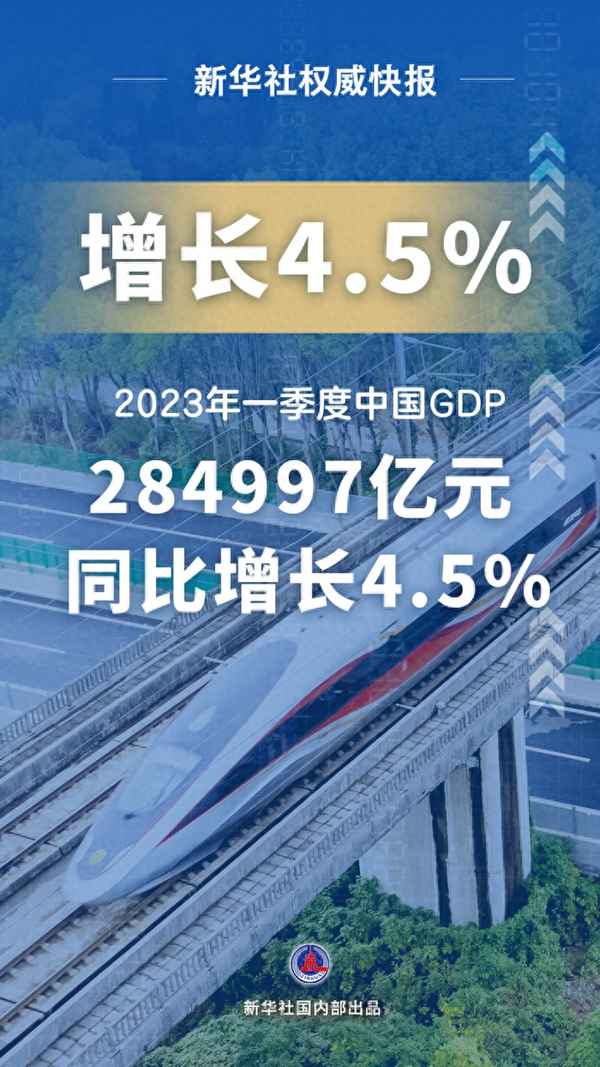 中国一季度gdp同比18.3%—中国第一季度gdp同比大增18.3%