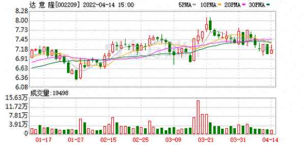 002209达意隆股吧(达意隆最新消息新闻)
